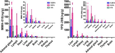 Simultaneous Determination of a Novel PD-L1 Inhibitor, IMMH-010, and Its Active Metabolite, YPD-29B, in Rat Biological Matrices by Polarity-Switching Liquid Chromatography-Tandem Mass Spectrometry: Application to ADME Studies